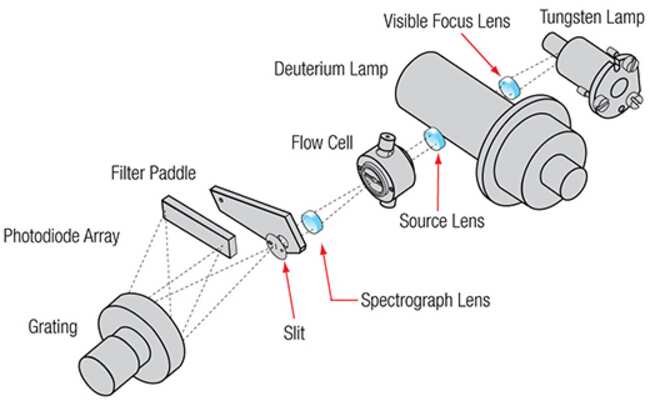 Dionex&trade; ICS-Series PDA Photodiode Array Detector Replacement Lamps