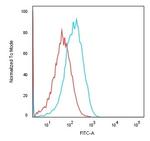 Ksp-Cadherin (Kidney-Specific Cadherin)/CDH16 Antibody in Flow Cytometry (Flow)