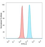 SMNDC1 Antibody in Flow Cytometry (Flow)