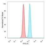 PCGF3 Antibody in Flow Cytometry (Flow)