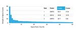 DMRT2 (Transcription Factor) Antibody in Peptide array (ARRAY)