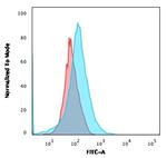 CFTR (Cystic Fibrosis Transmembrane Conductance Regulator) Antibody in Flow Cytometry (Flow)