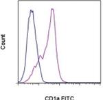 CD1a Antibody in Flow Cytometry (Flow)