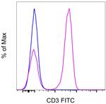 CD3 Antibody in Flow Cytometry (Flow)