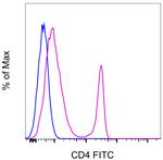 CD4 Antibody in Flow Cytometry (Flow)