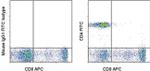 CD4 Antibody in Flow Cytometry (Flow)