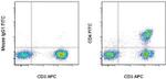 CD4 Antibody in Flow Cytometry (Flow)