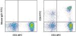 CD8a Antibody in Flow Cytometry (Flow)