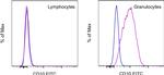 CD10 Antibody in Flow Cytometry (Flow)