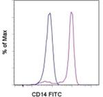 CD14 Antibody in Flow Cytometry (Flow)