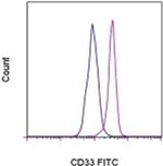 CD33 Antibody in Flow Cytometry (Flow)