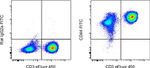 CD44 Antibody in Flow Cytometry (Flow)