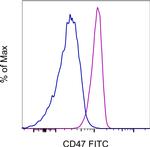 CD47 Antibody in Flow Cytometry (Flow)