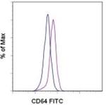 CD64 Antibody in Flow Cytometry (Flow)