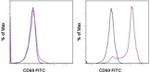 CD69 Antibody in Flow Cytometry (Flow)