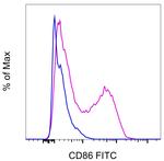 CD86 (B7-2) Antibody in Flow Cytometry (Flow)