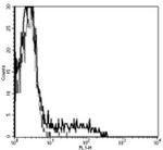 CD94 Antibody in Flow Cytometry (Flow)