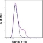 CD103 (Integrin alpha E) Antibody in Flow Cytometry (Flow)