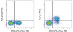 CD127 Antibody in Flow Cytometry (Flow)