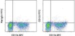 CD133 (Prominin-1) Antibody in Flow Cytometry (Flow)