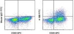 CD137 (4-1BB) Antibody in Flow Cytometry (Flow)