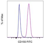 CD155 Antibody in Flow Cytometry (Flow)