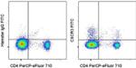 CD183 (CXCR3) Antibody in Flow Cytometry (Flow)