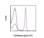 Mouse IgG2b Secondary Antibody in Flow Cytometry (Flow)