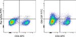 Rat IgG2a kappa Isotype Control in Flow Cytometry (Flow)