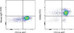 Mouse IgG1 kappa Isotype Control in Flow Cytometry (Flow)