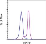 Mouse IgG1 kappa Isotype Control in Flow Cytometry (Flow)