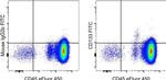 Mouse IgG2b kappa Isotype Control in Flow Cytometry (Flow)