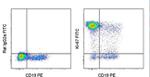 Ki-67 Antibody in Flow Cytometry (Flow)