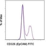 CD326 (EpCAM) Antibody in Flow Cytometry (Flow)