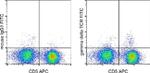 TCR gamma/delta Antibody in Flow Cytometry (Flow)