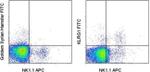 KLRG1 Antibody in Flow Cytometry (Flow)