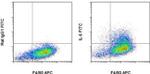 IL-6 Antibody in Flow Cytometry (Flow)