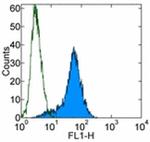 c-Met Antibody in Flow Cytometry (Flow)