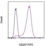 CD257 (BAFF, BLyS) Antibody in Flow Cytometry (Flow)