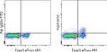 TIGIT Antibody in Flow Cytometry (Flow)