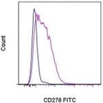 CD278 (ICOS) Antibody in Flow Cytometry (Flow)