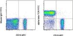 TCR alpha/beta Antibody in Flow Cytometry (Flow)