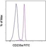 CD235a (Glycophorin A) Antibody in Flow Cytometry (Flow)