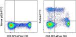 Perforin Antibody in Flow Cytometry (Flow)