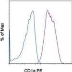 CD1a Antibody in Flow Cytometry (Flow)