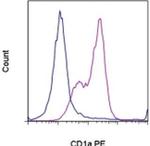 CD1a Antibody in Flow Cytometry (Flow)