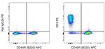 CD3 Antibody in Flow Cytometry (Flow)