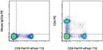 CD4 Antibody in Flow Cytometry (Flow)