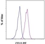 CD13 Antibody in Flow Cytometry (Flow)