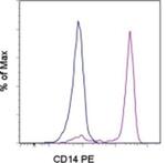 CD14 Antibody in Flow Cytometry (Flow)